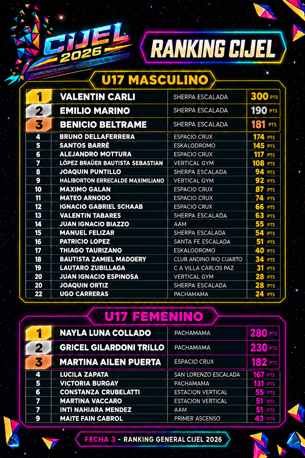 Ranking U17 Masculino y Femenino