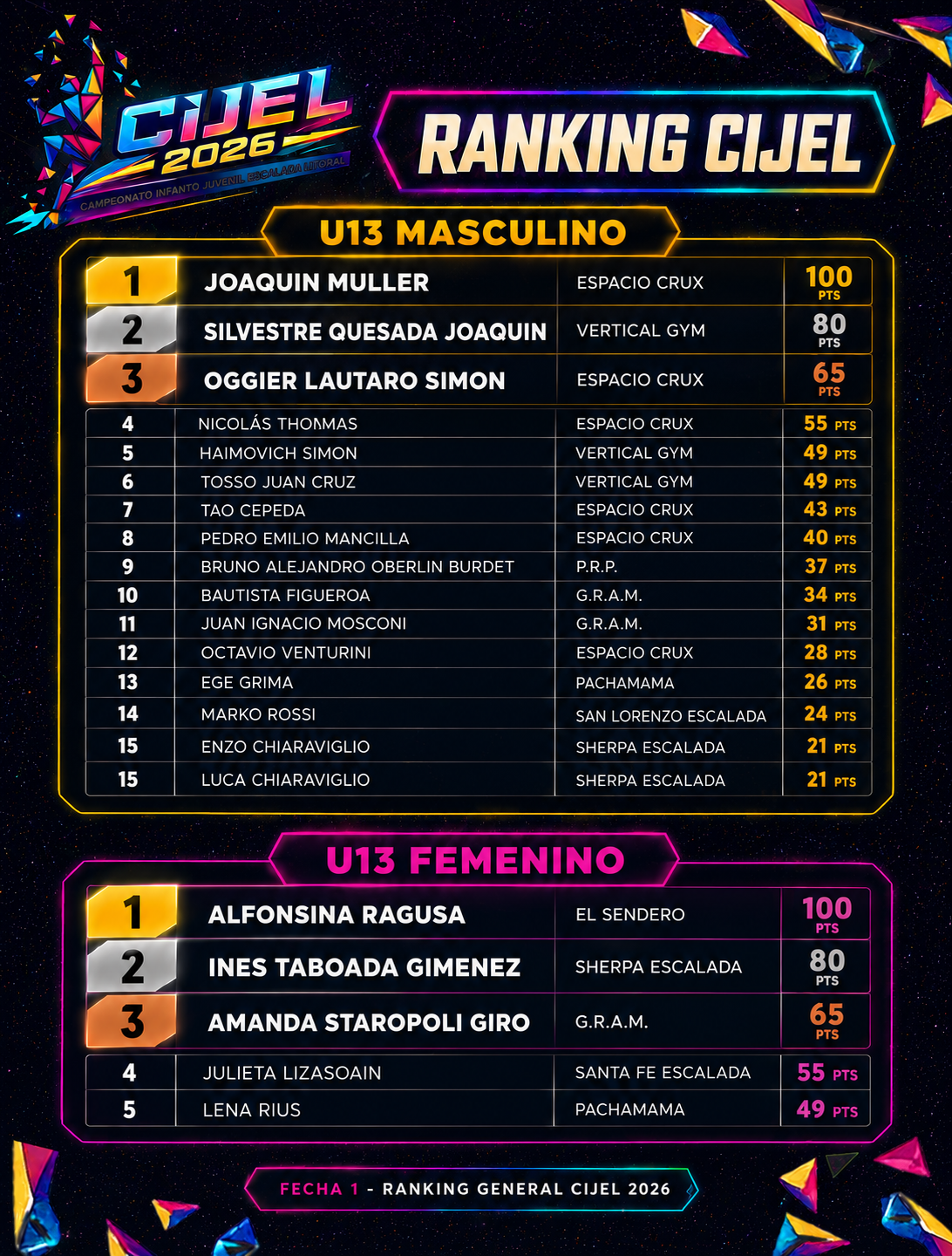 Ranking U13 Masculino y Femenino