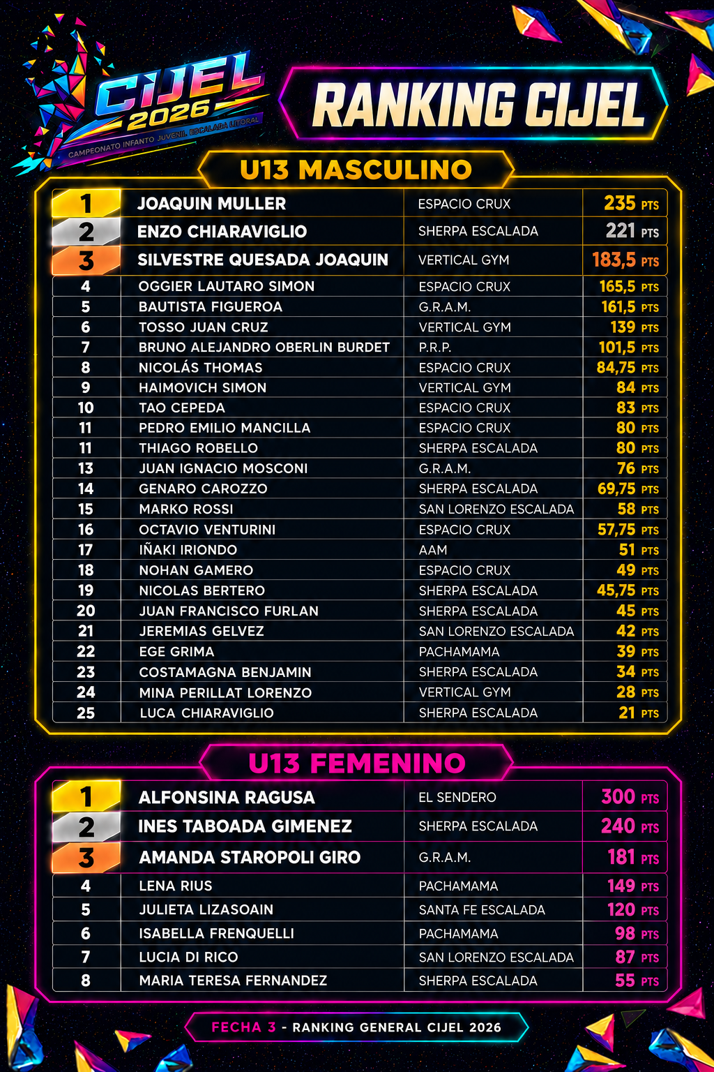 Ranking U13 Masculino y Femenino