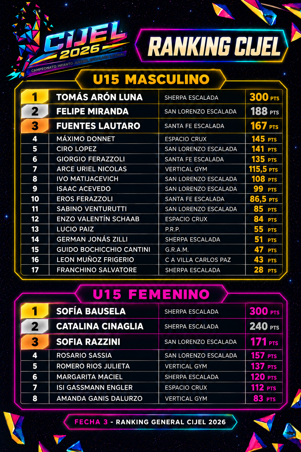 Ranking U15 Masculino y Femenino
