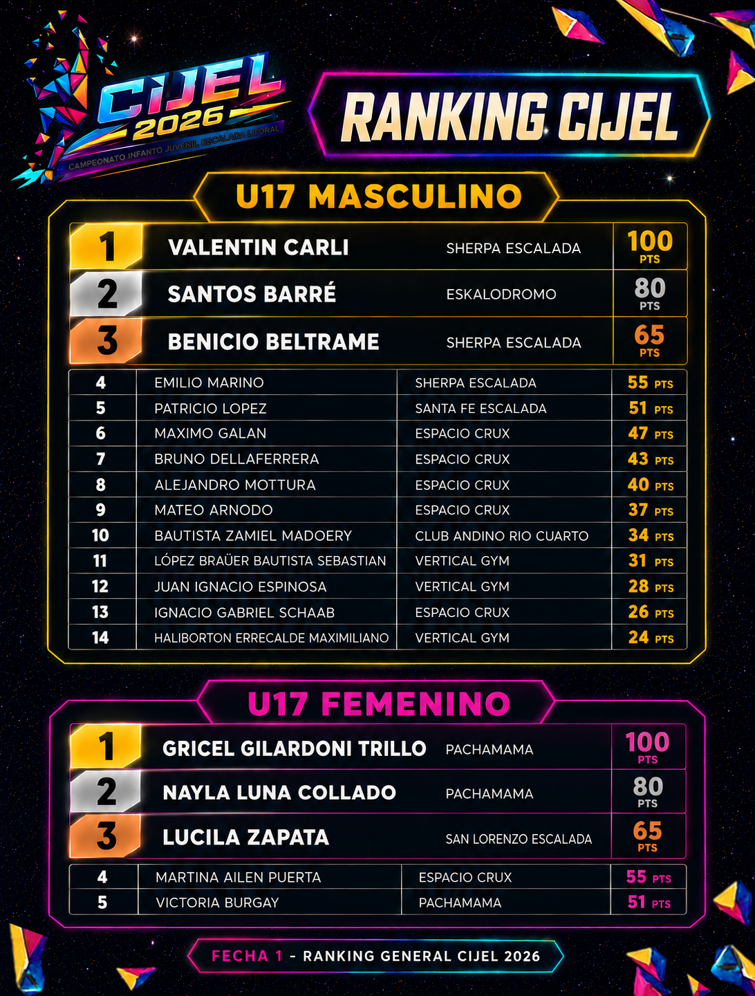 Ranking U17 Masculino y Femenino