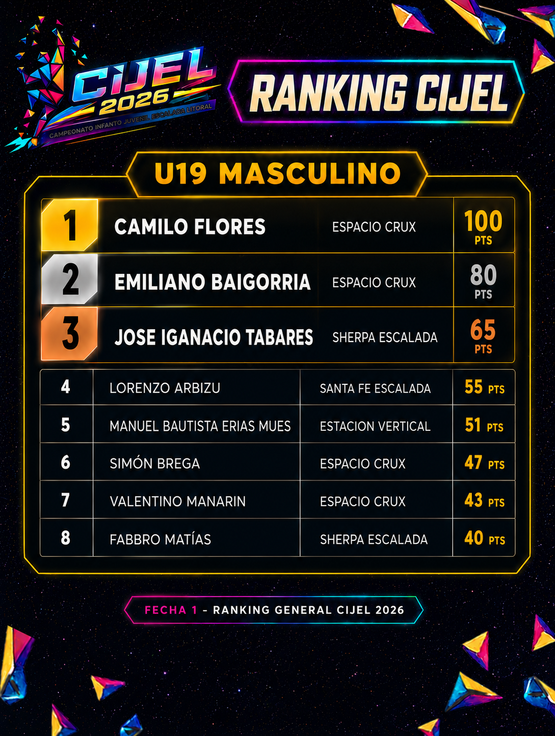 Ranking U19 Masculino