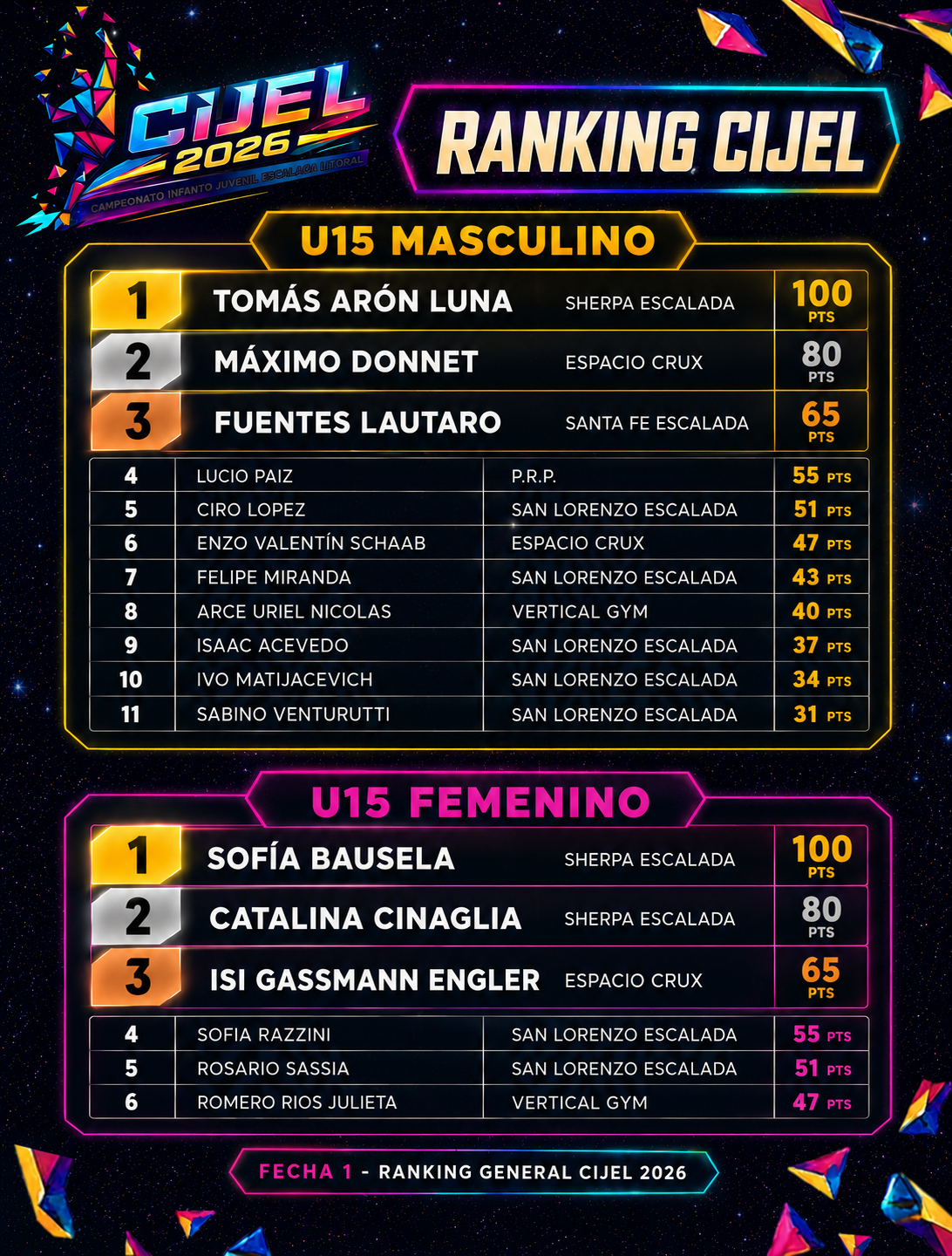 Ranking U15 Masculino y Femenino